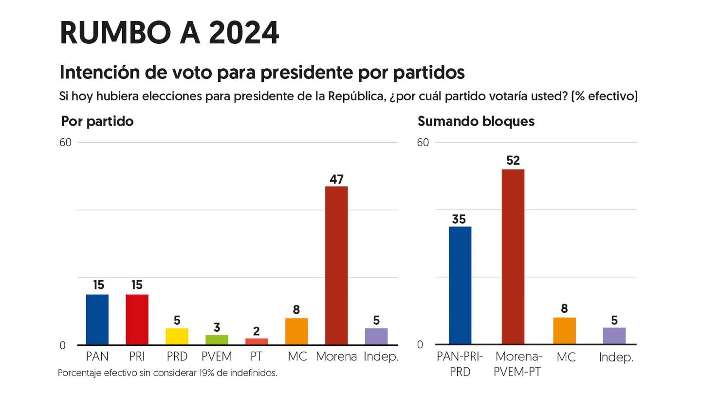 Morena y aliados aventajan a Va por México con 17 rumbo al 2025